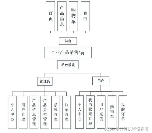 SSM企業(yè)產(chǎn)品銷售APP的設(shè)計(jì)與實(shí)現(xiàn) 源碼解析與開發(fā)指南