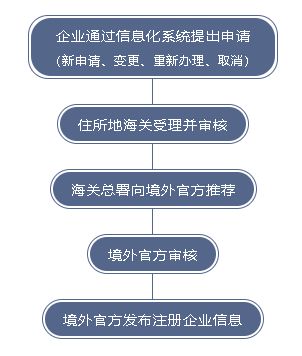 出口食品生產(chǎn)企業(yè)境外注冊(cè)辦理指南 構(gòu)建企業(yè)國(guó)際化競(jìng)爭(zhēng)力的關(guān)鍵步驟